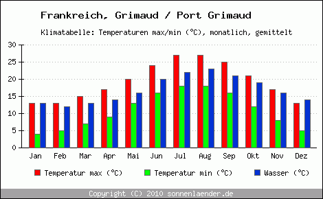 Klimadiagramm Grimaud / Port Grimaud, Temperatur