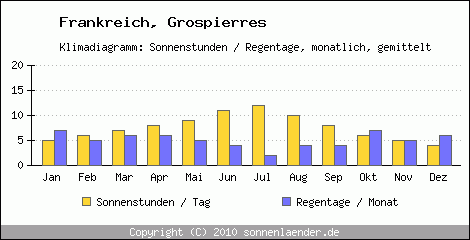 Klimadiagramm: Frankreich, Sonnenstunden und Regentage Grospierres 