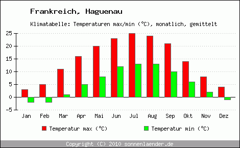 Klimadiagramm Haguenau, Temperatur