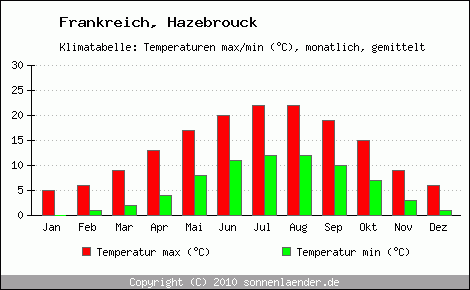 Klimadiagramm Hazebrouck, Temperatur