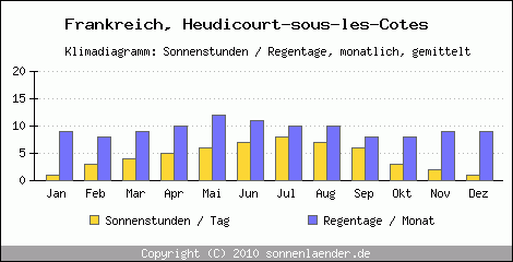Klimadiagramm: Frankreich, Sonnenstunden und Regentage Heudicourt-sous-les-Cotes 