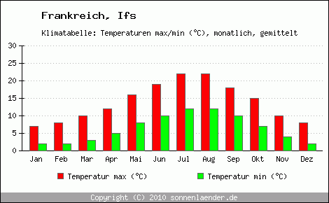 Klimadiagramm Ifs, Temperatur