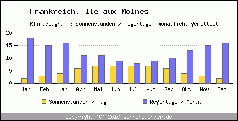 Klimadiagramm: Frankreich, Sonnenstunden und Regentage Ile aux Moines 