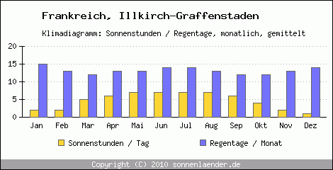 Klimadiagramm: Frankreich, Sonnenstunden und Regentage Illkirch-Graffenstaden 