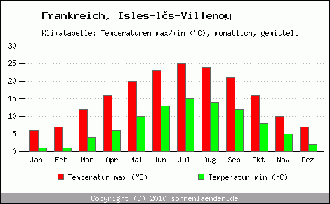Klimadiagramm Isles-ls-Villenoy, Temperatur