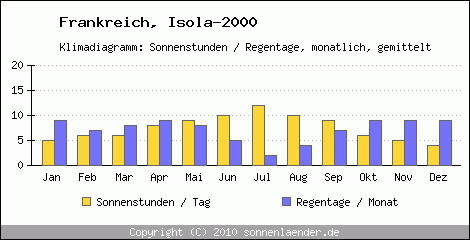 Klimadiagramm: Frankreich, Sonnenstunden und Regentage Isola-2000 