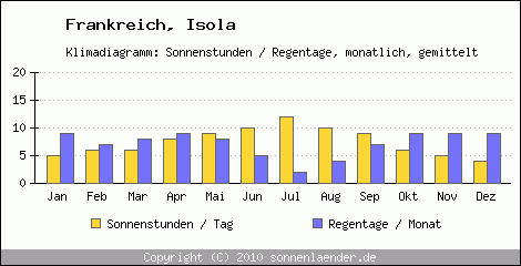Klimadiagramm: Frankreich, Sonnenstunden und Regentage Isola 