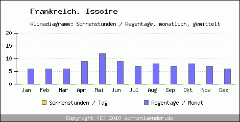 Klimadiagramm: Frankreich, Sonnenstunden und Regentage Issoire 