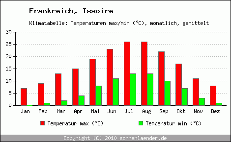 Klimadiagramm Issoire, Temperatur