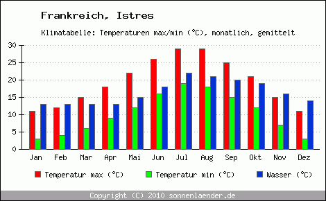 Klimadiagramm Istres, Temperatur