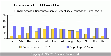 Klimadiagramm: Frankreich, Sonnenstunden und Regentage Itteville 