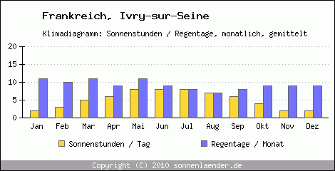 Klimadiagramm: Frankreich, Sonnenstunden und Regentage Ivry-sur-Seine 