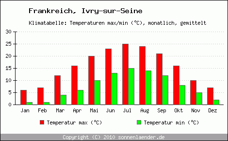 Klimadiagramm Ivry-sur-Seine, Temperatur