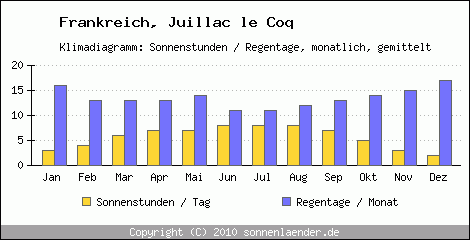 Klimadiagramm: Frankreich, Sonnenstunden und Regentage Juillac le Coq 