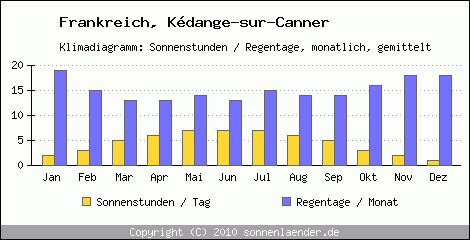 Klimadiagramm: Frankreich, Sonnenstunden und Regentage Kdange-sur-Canner 