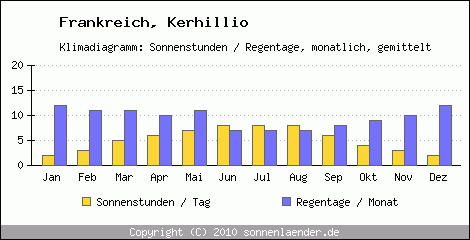 Klimadiagramm: Frankreich, Sonnenstunden und Regentage Kerhillio 