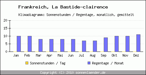 Klimadiagramm: Frankreich, Sonnenstunden und Regentage La Bastide-clairence 