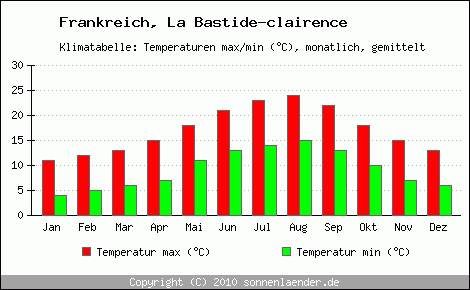 Klimadiagramm La Bastide-clairence, Temperatur