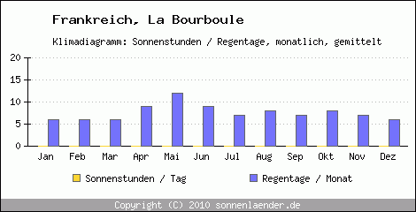 Klimadiagramm: Frankreich, Sonnenstunden und Regentage La Bourboule 