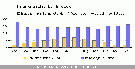 Klimadiagramm: Frankreich, Sonnenstunden und Regentage La Bresse 