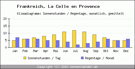 Klimadiagramm: Frankreich, Sonnenstunden und Regentage La Celle en Provence 