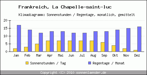 Klimadiagramm: Frankreich, Sonnenstunden und Regentage La Chapelle-saint-luc 