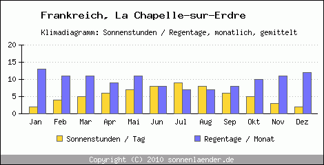 Klimadiagramm: Frankreich, Sonnenstunden und Regentage La Chapelle-sur-Erdre 
