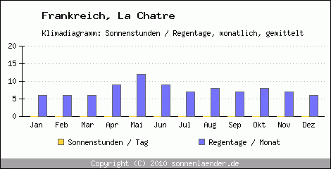 Klimadiagramm: Frankreich, Sonnenstunden und Regentage La Chatre 
