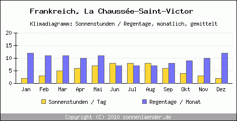 Klimadiagramm: Frankreich, Sonnenstunden und Regentage La Chausse-Saint-Victor 