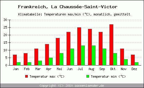 Klimadiagramm La Chausse-Saint-Victor, Temperatur