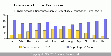 Klimadiagramm: Frankreich, Sonnenstunden und Regentage La Couronne 