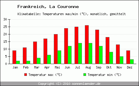 Klimadiagramm La Couronne, Temperatur