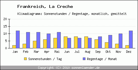 Klimadiagramm: Frankreich, Sonnenstunden und Regentage La Creche 