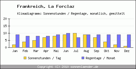 Klimadiagramm: Frankreich, Sonnenstunden und Regentage La Forclaz 