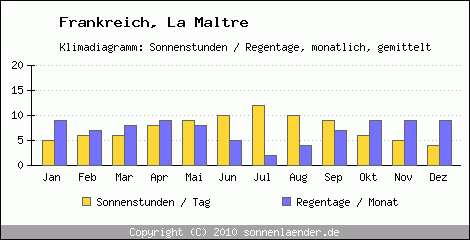 Klimadiagramm: Frankreich, Sonnenstunden und Regentage La Maltre 