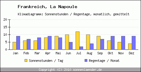 Klimadiagramm: Frankreich, Sonnenstunden und Regentage La Napoule 