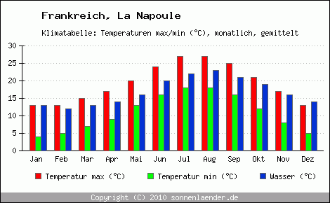 Klimadiagramm La Napoule, Temperatur
