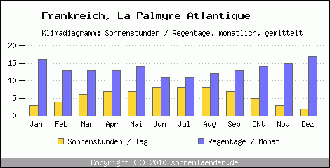 Klimadiagramm: Frankreich, Sonnenstunden und Regentage La Palmyre Atlantique 