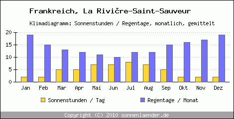 Klimadiagramm: Frankreich, Sonnenstunden und Regentage La Rivire-Saint-Sauveur 