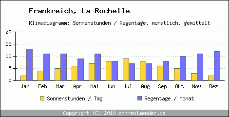 Klimadiagramm: Frankreich, Sonnenstunden und Regentage La Rochelle 