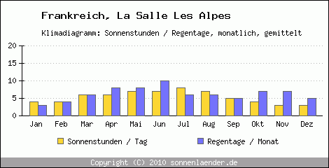 Klimadiagramm: Frankreich, Sonnenstunden und Regentage La Salle Les Alpes 