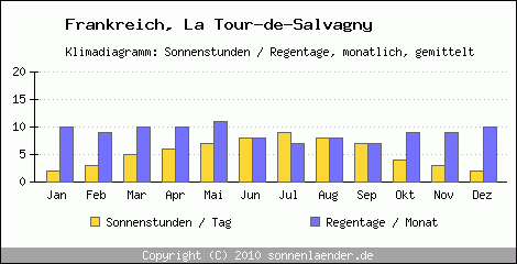 Klimadiagramm: Frankreich, Sonnenstunden und Regentage La Tour-de-Salvagny 