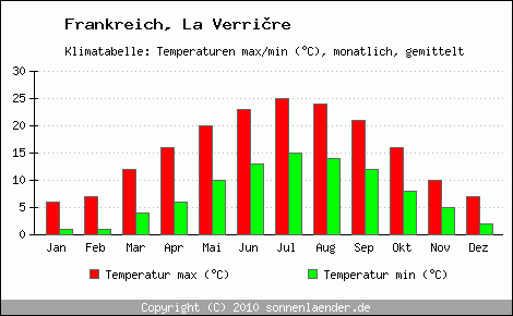 Klimadiagramm La Verrire, Temperatur