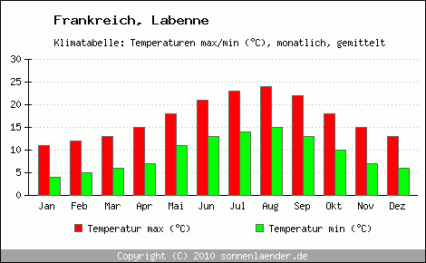 Klimadiagramm Labenne, Temperatur