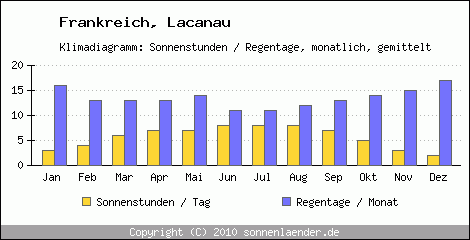 Klimadiagramm: Frankreich, Sonnenstunden und Regentage Lacanau 