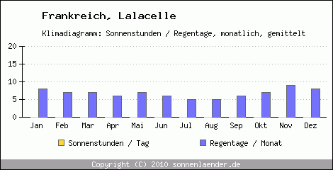 Klimadiagramm: Frankreich, Sonnenstunden und Regentage Lalacelle 