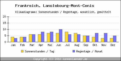 Klimadiagramm: Frankreich, Sonnenstunden und Regentage Lanslebourg-Mont-Cenis 