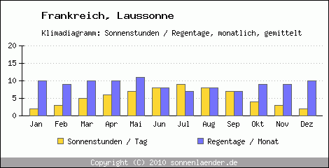 Klimadiagramm: Frankreich, Sonnenstunden und Regentage Laussonne 