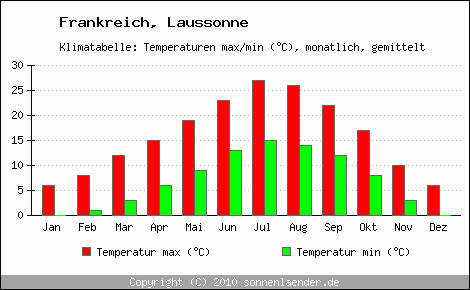 Klimadiagramm Laussonne, Temperatur
