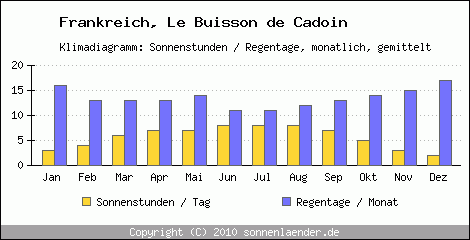 Klimadiagramm: Frankreich, Sonnenstunden und Regentage Le Buisson de Cadoin 